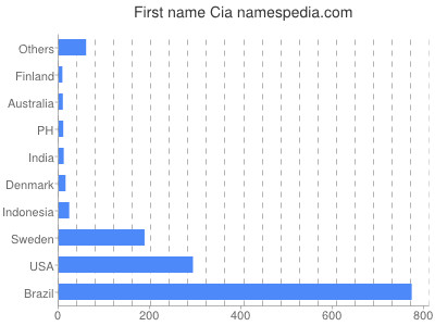 Given name Cia