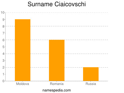 Surname Ciaicovschi