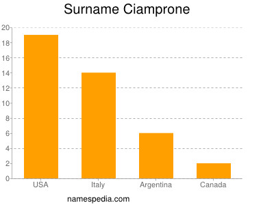 Surname Ciamprone