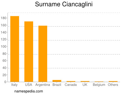 Surname Ciancaglini