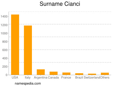 Surname Cianci