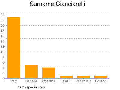 Surname Cianciarelli