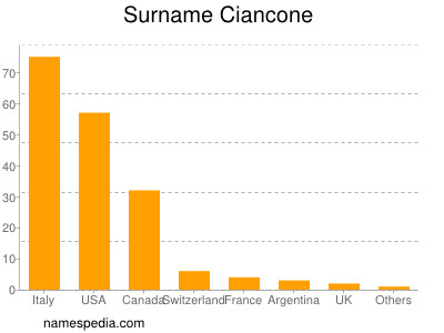 Surname Ciancone
