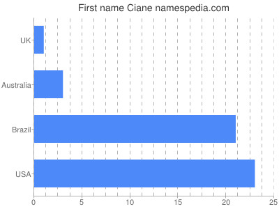 Given name Ciane