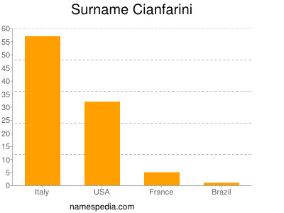 Surname Cianfarini