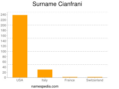 Surname Cianfrani