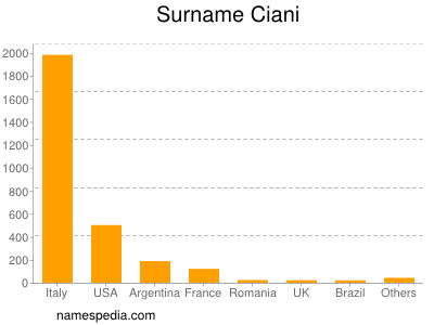 Surname Ciani