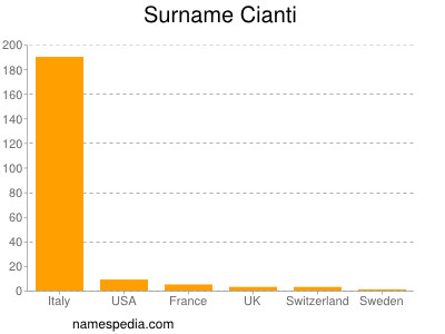 Surname Cianti