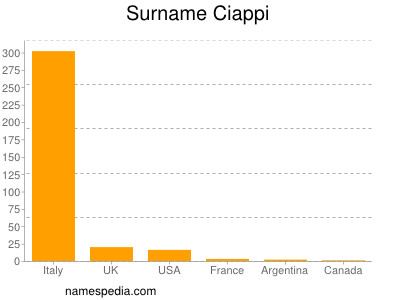 Surname Ciappi