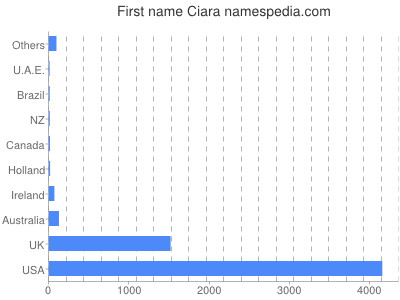 Given name Ciara