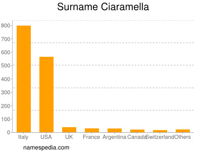 Surname Ciaramella