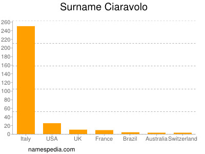 Familiennamen Ciaravolo