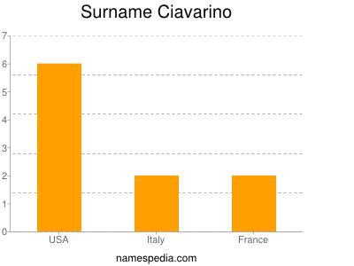 Surname Ciavarino