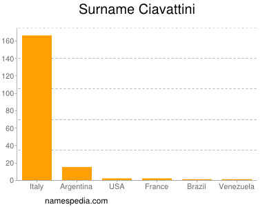 Surname Ciavattini