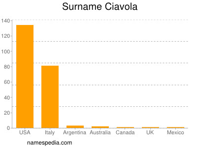 Surname Ciavola