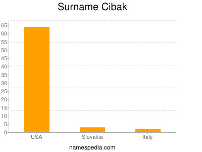 Surname Cibak