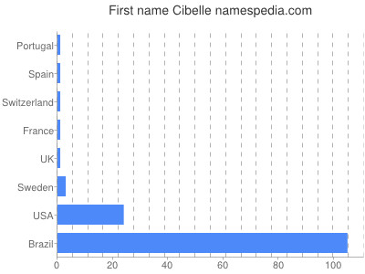 Given name Cibelle
