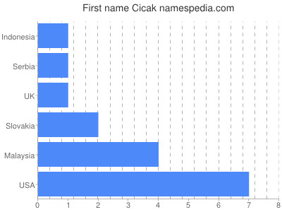 Given name Cicak