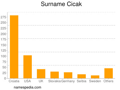 Surname Cicak