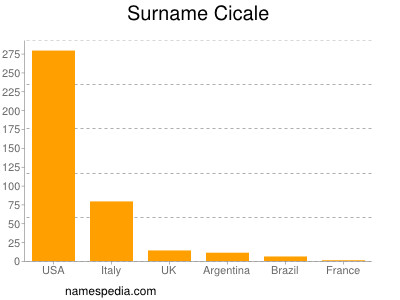 Familiennamen Cicale