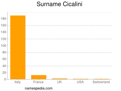 Surname Cicalini