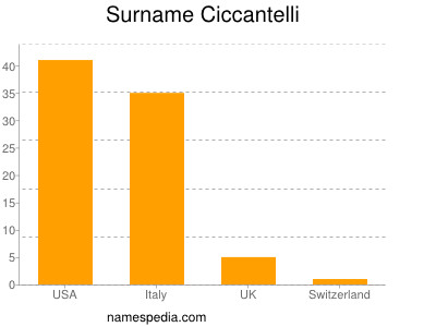 Surname Ciccantelli