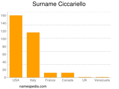 Familiennamen Ciccariello