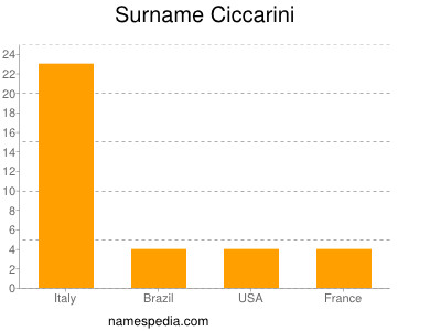 Surname Ciccarini