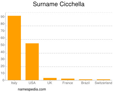 Surname Cicchella