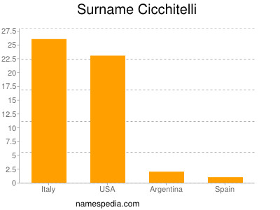 Surname Cicchitelli