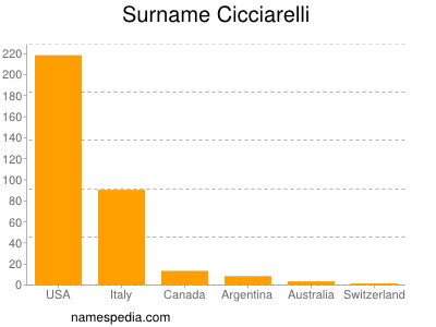 Surname Cicciarelli