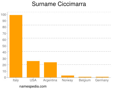 Surname Ciccimarra