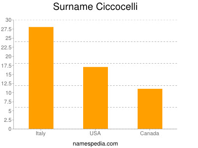 Surname Ciccocelli
