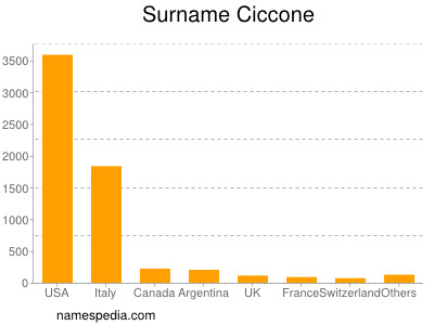 Familiennamen Ciccone