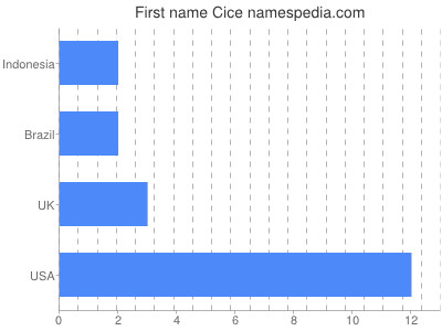 Given name Cice