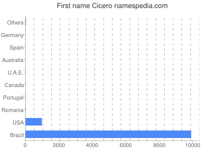 Given name Cicero