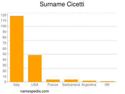 Surname Cicetti