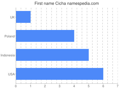 Given name Cicha