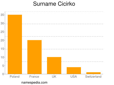 Surname Cicirko