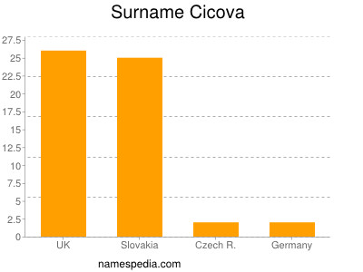 Surname Cicova