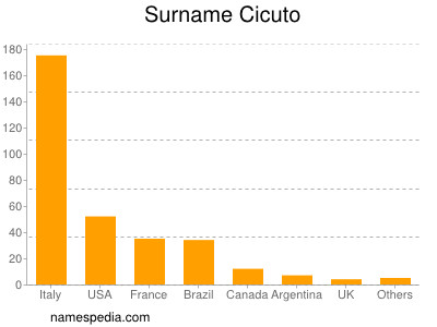 Surname Cicuto