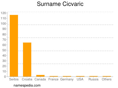 Surname Cicvaric