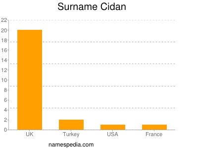 Surname Cidan