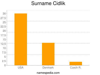 Surname Cidlik