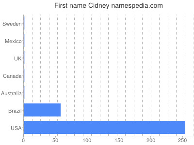Given name Cidney