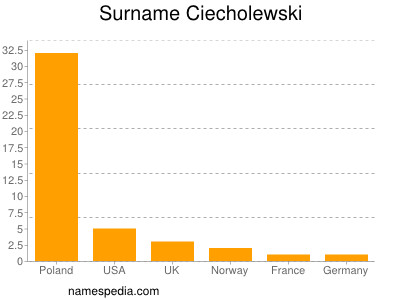 Surname Ciecholewski