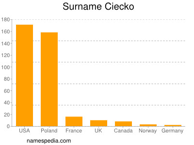 Surname Ciecko