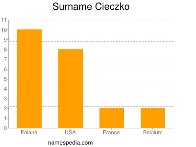 Surname Cieczko