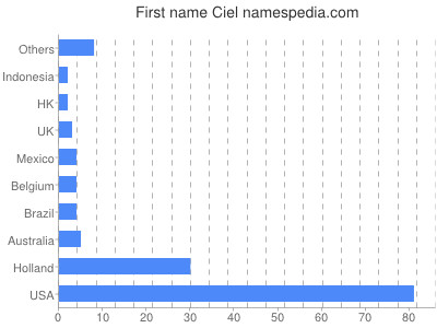 Given name Ciel