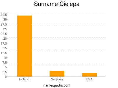 Familiennamen Cielepa